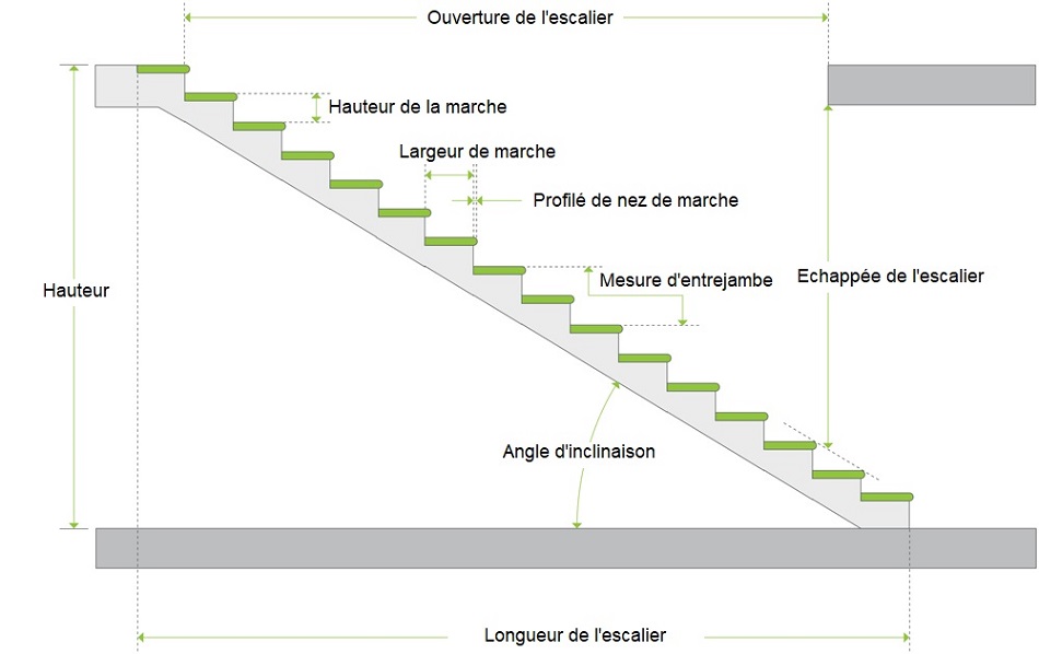Calculer un escalier : aperçu des principales formules